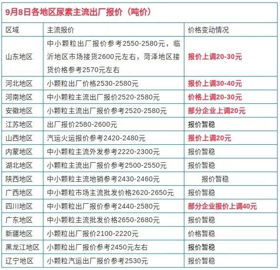廣西建筑模板價格上漲蓄勢待發插圖1 尿素價格走勢